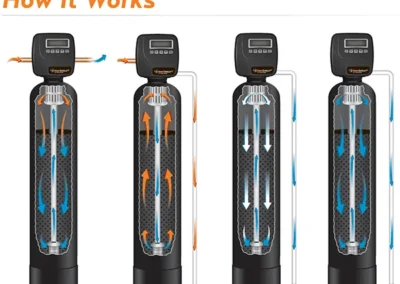 Diagram showing how the Iron Shield filtration system removes particulate and moisture from industrial fluids