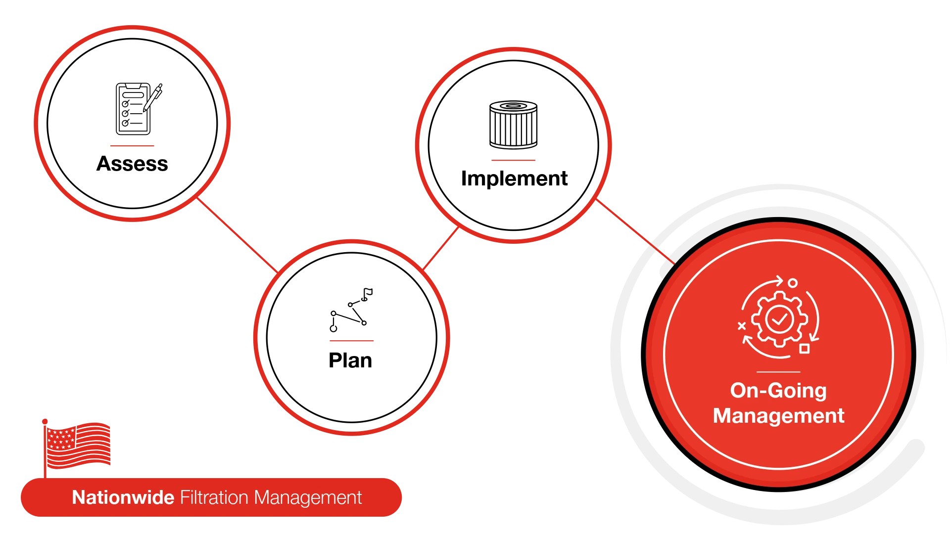 Total Filtration Management Steps